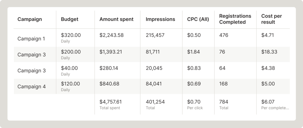 Facebook ads reporting dashboard